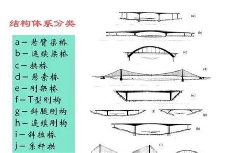 橋樑種類|【橋種類】探索不同類型的橋：從優雅的拱橋到令人驚嘆的吊橋